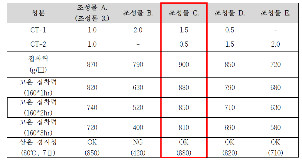 촉진제 조성에 따른 열적 특성 변화