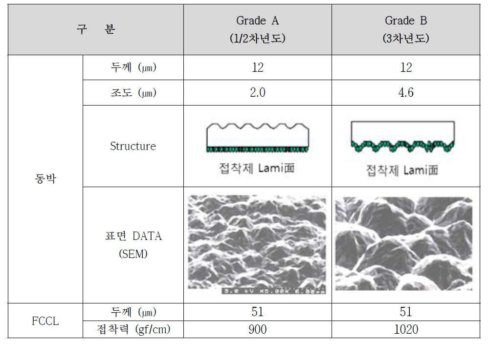 동박 Grade에 따른 접착력 변화