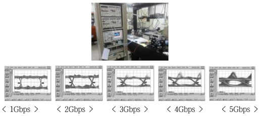 신호입력파형의 변화에 따른 Eye Diagram 측정결과