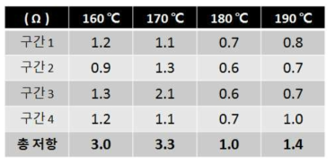 온도 별 저항값