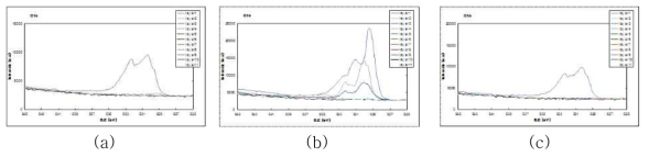 구리 도금전처리 공정에 따른 구리 씨앗층 표면에서의 Oxygen atom에 대한 AES depth profile