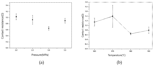 공정 조건에 따른 접촉저항 측정 결과