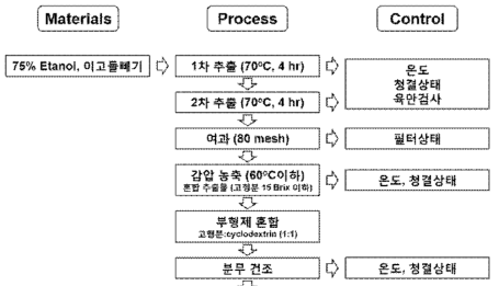 대량생산 공정 흐름도