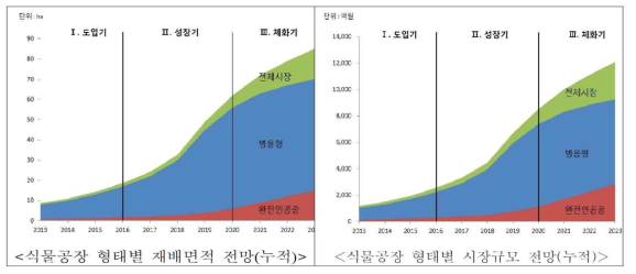 식물공장 형태별 재배면적 및 시장규모 전망