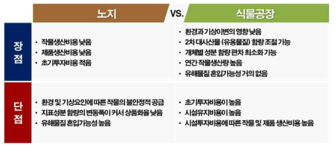 식물공장에서 고기능성 원료 작물 재배 시 장단점