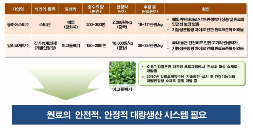 애엽과 이고들빼기의 제품화를 위한 현안