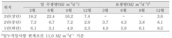 시기에 따른 베드 내 위치 별 일수광량 및 상단 수광량과의 차이 분석