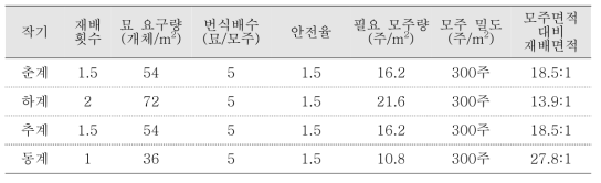 애엽 대량생산 체계의 단위규모 추정