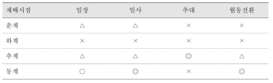 애엽의 재배 작기에 따른 생산량 저감 이슈 구분