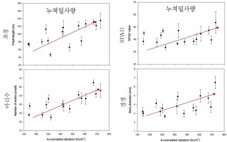 누적일사량에 따른 쑥의 생육 특성 (5작기 누적 데이터)