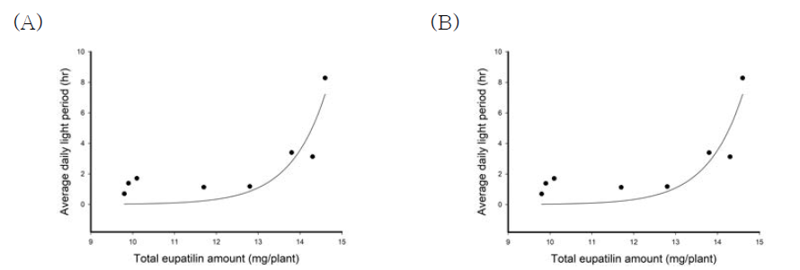 평균 일장(A), 일평균 일사량(B)에 따른 식물체 당 유파틸린 생산량 변화