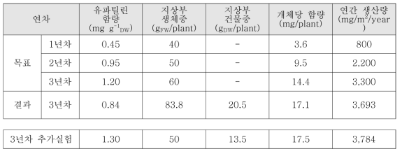 연차별 애엽의 유파틸린 생산량 목표치 및 달성치