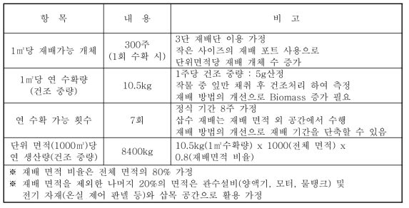 다단식 재배단 적용 실험 결과