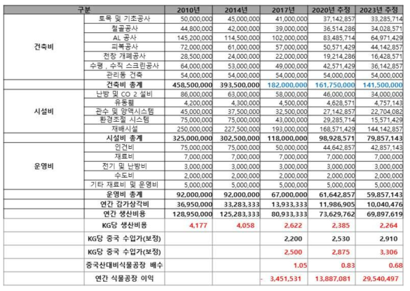 애엽의 식물공장 생산시스템 경제성 분석(300평 기준)