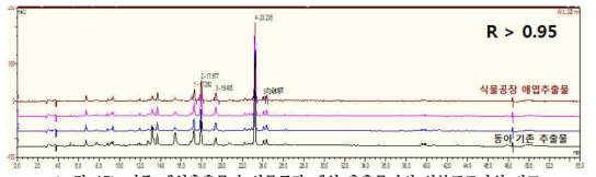 기존 애엽추출물과 식물공장 애엽 추출물과의 성분프로파일 비교