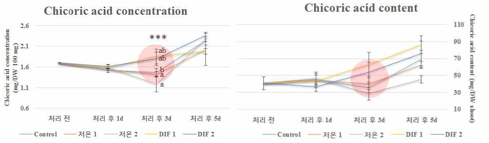 저온과 고광의 복합 처리에 따른 이고들빼기 치코릭산 농도와 함량