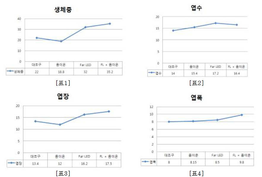 Far-LED 적용 재배에 따른 이고들빼기 생장지표 조사