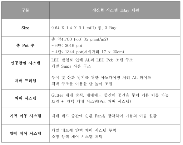 이고들빼기 재배용으로 구축된 식물공장 대량생산시스템