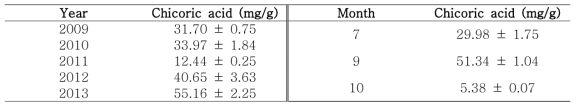 연도별, 시기별 이고들빼기 내 함유된 chicoric acid 함량