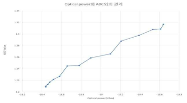 Optical power에 따른 ADC 측정값
