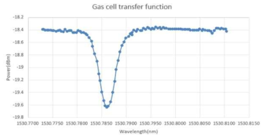 실험에 사용된 가스 셀 전달 특성