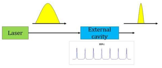 External cavity를 이용한 광원의 선폭 축소 방법의 예시