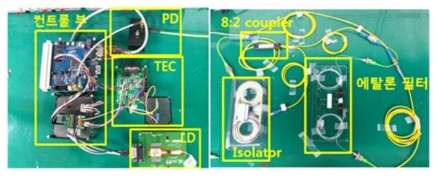 컨트롤부, LD, PD, TEC, 에탈론 필터, Isolator, Coupler