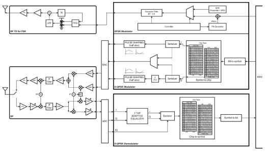 O-QPSK 및 GFSK MODEM의 구조
