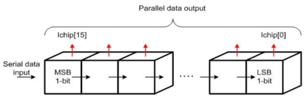 Serial to Parallel