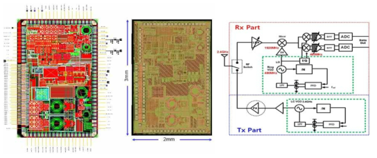 개발된 송수신칩의 layout, 현미경 사진 및 구조 개념도