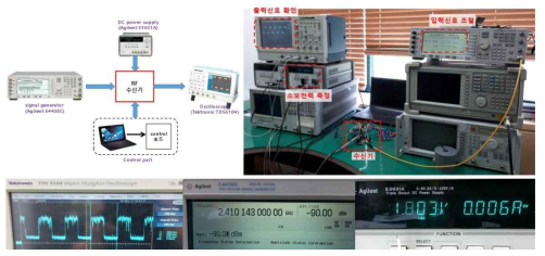 수신기 특성평가용 테스트 벤치(위)와 계측기 출력화면(아래)