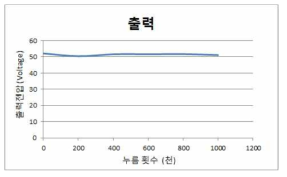 누름 횟수에 따른 압전 단결정 출력