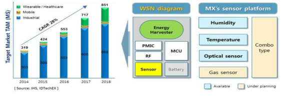 IoT(Wireless Sensor Network) & MX’s sensor platform