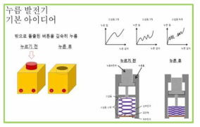 스프링 적층에 대한 예시도