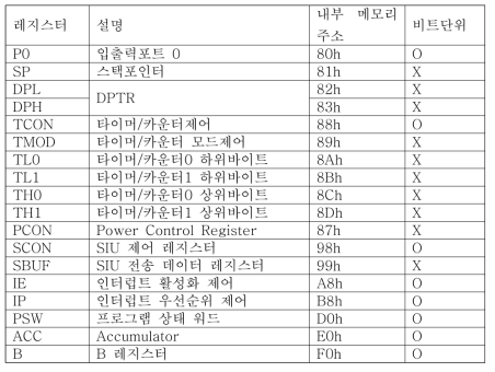 SFR 레지스터 및 내부 메모리 주소