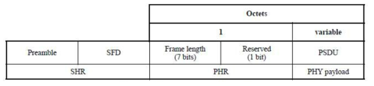 PPDU Format