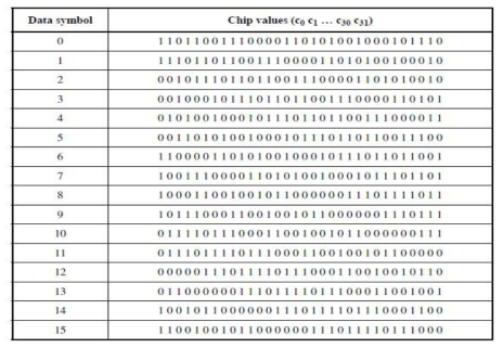 2450MHz 대역의 Chip Table