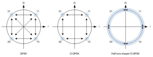 QPSK, O-QPSK, Half-sine Shaped O-QPSK의 성상도 비교