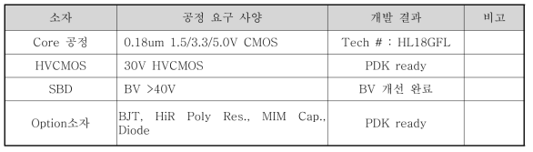 매그나칩 공정 Readness