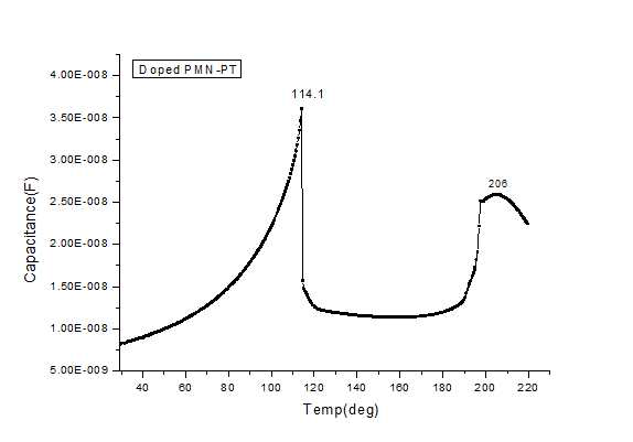 doped PMN-PT 상전이 온도