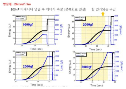 힘 인가 구간에 대한 에너지