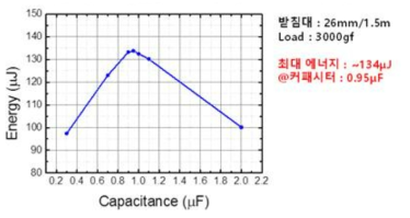 같은 조건에서의 커패시터 값 변경에 따른 에너지 측정 결과