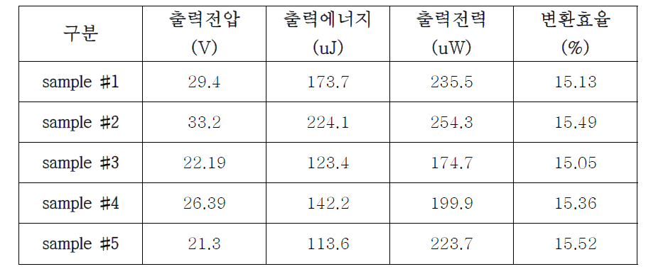 압전 테스트 결과