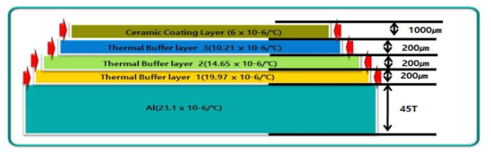 TEST ESC의 Buffer layer 구성
