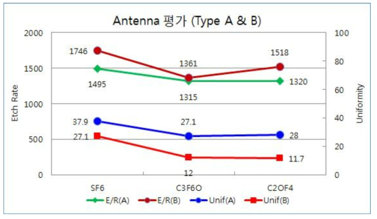 Antenna 개선 평가 (Antenna A & B)