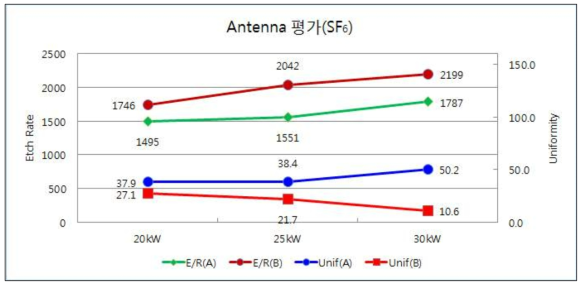 Antenna 평가 (SF6 RF Power Test)