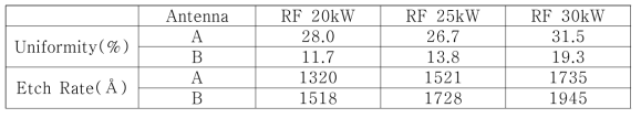 Antenna 평가 (C2OF4 RF Power Test)