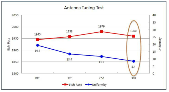 Antenna B Tuning Test (C2OF4)