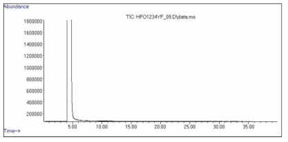 HFO-1234yf 가스의 GC-MS 분석