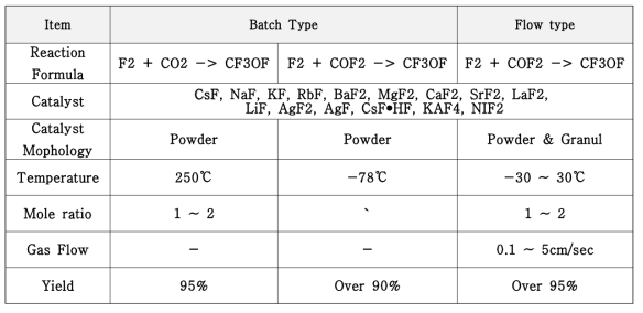 CF3OF 합성 방법 비교
